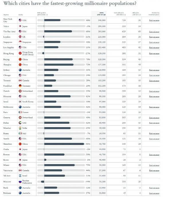全球十大最富裕城市中国占三席 全球10大最富裕城市排行榜一览