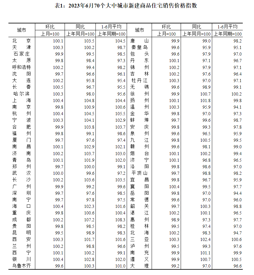 6月份70城房价出炉 长春涨幅0.5%排名第一，广州、深圳二手房下跌