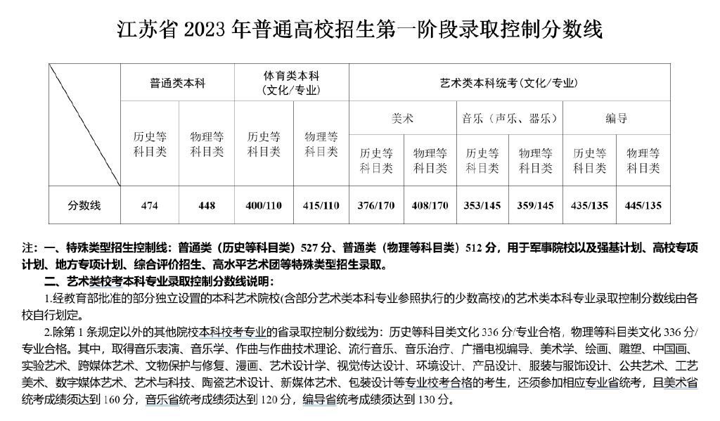 江苏高考分数线是多少？2023江苏省志愿填报开始截止时间